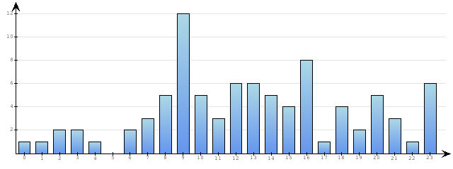 Godzinne Statystyki odwiedzin serwisu www.econet.pl na dzien 2015-02-02