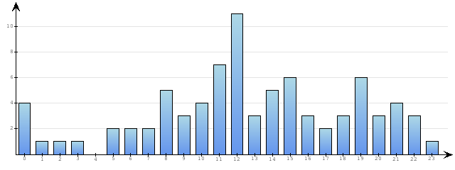Godzinne Statystyki odwiedzin serwisu www.econet.pl na dzien 2015-02-03