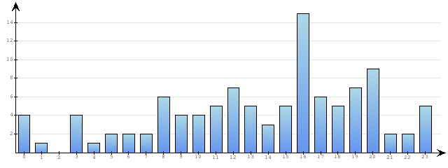 Godzinne Statystyki odwiedzin serwisu www.econet.pl na dzien 2015-02-04