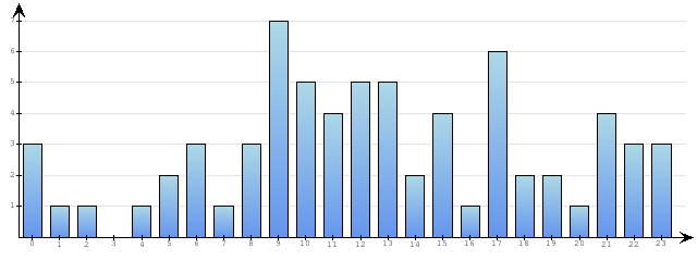 Godzinne Statystyki odwiedzin serwisu www.econet.pl na dzien 2015-02-05