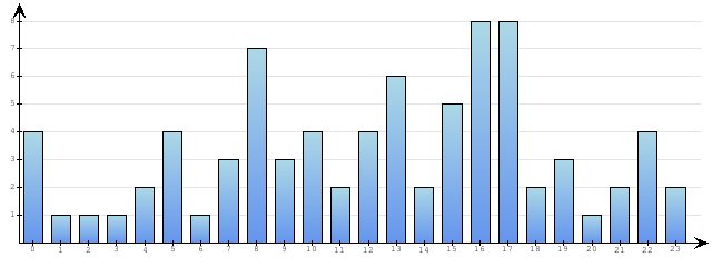 Godzinne Statystyki odwiedzin serwisu www.econet.pl na dzien 2015-02-06