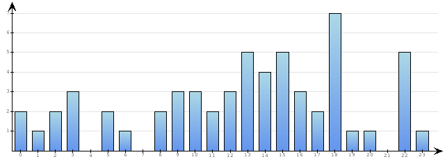 Godzinne Statystyki odwiedzin serwisu www.econet.pl na dzien 2015-02-07