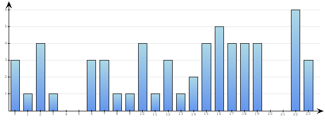 Godzinne Statystyki odwiedzin serwisu www.econet.pl na dzien 2015-02-08