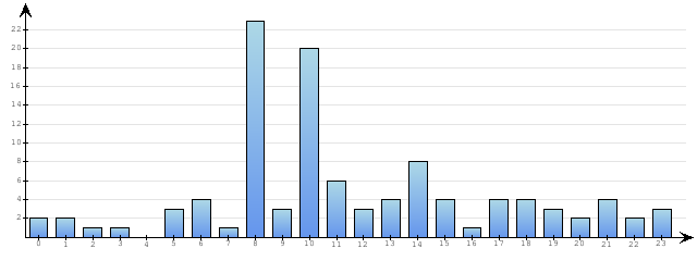 Godzinne Statystyki odwiedzin serwisu www.econet.pl na dzien 2015-02-09