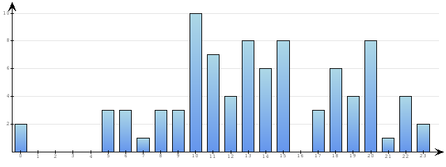 Godzinne Statystyki odwiedzin serwisu www.econet.pl na dzien 2015-02-10