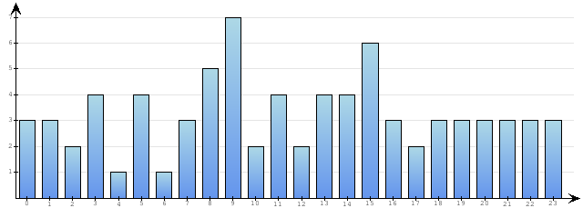 Godzinne Statystyki odwiedzin serwisu www.econet.pl na dzien 2015-02-12