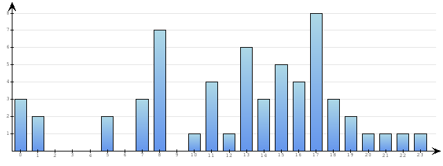 Godzinne Statystyki odwiedzin serwisu www.econet.pl na dzien 2015-02-13