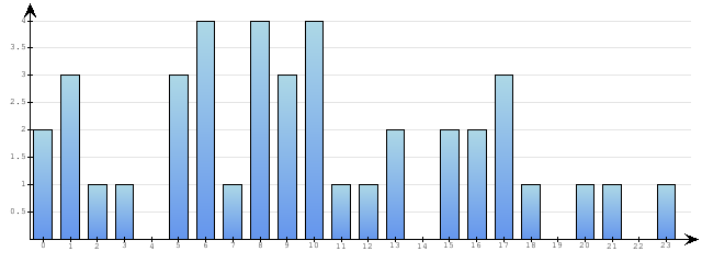 Godzinne Statystyki odwiedzin serwisu www.econet.pl na dzien 2015-02-14