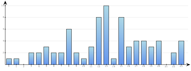 Godzinne Statystyki odwiedzin serwisu www.econet.pl na dzien 2015-02-19