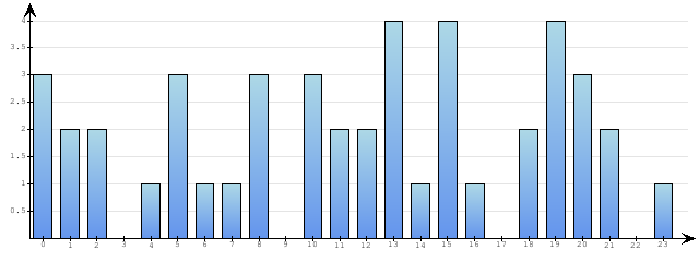 Godzinne Statystyki odwiedzin serwisu www.econet.pl na dzien 2015-02-20