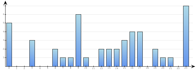 Godzinne Statystyki odwiedzin serwisu www.econet.pl na dzien 2015-02-21