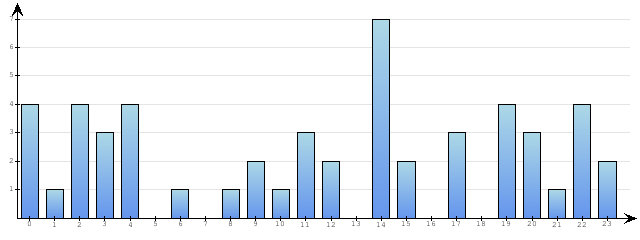Godzinne Statystyki odwiedzin serwisu www.econet.pl na dzien 2015-02-22