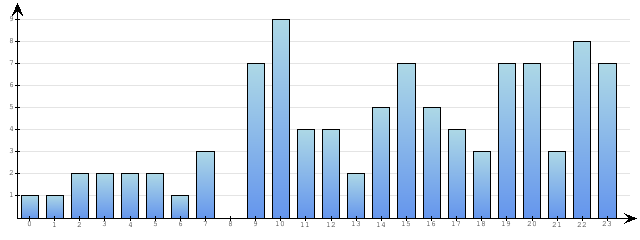 Godzinne Statystyki odwiedzin serwisu www.econet.pl na dzien 2015-02-23