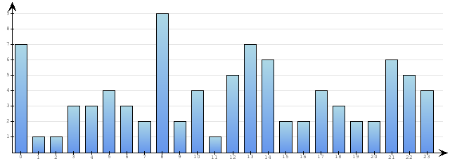 Godzinne Statystyki odwiedzin serwisu www.econet.pl na dzien 2015-02-28