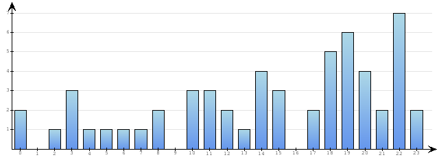 Godzinne Statystyki odwiedzin serwisu www.econet.pl na dzien 2015-03-01