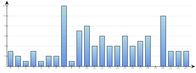 Godzinne Statystyki odwiedzin serwisu www.econet.pl na dzien 2015-03-02