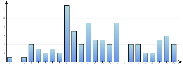 Godzinne Statystyki odwiedzin serwisu www.econet.pl na dzien 2015-03-03