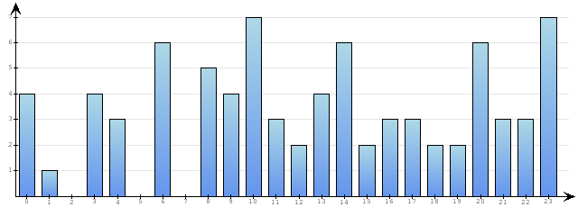 Godzinne Statystyki odwiedzin serwisu www.econet.pl na dzien 2015-03-04