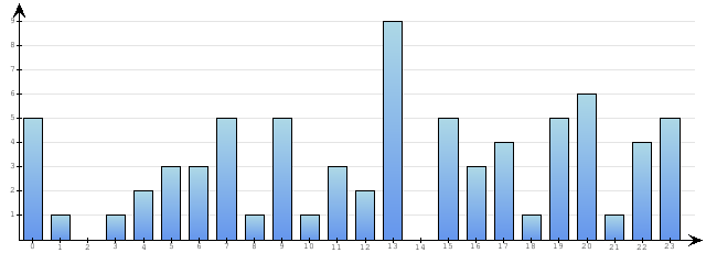 Godzinne Statystyki odwiedzin serwisu www.econet.pl na dzien 2015-03-05