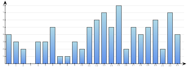 Godzinne Statystyki odwiedzin serwisu www.econet.pl na dzien 2015-03-07