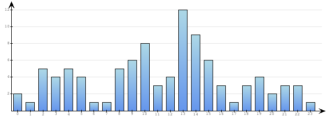 Godzinne Statystyki odwiedzin serwisu www.econet.pl na dzien 2015-03-09