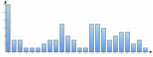 Godzinne Statystyki odwiedzin serwisu www.econet.pl na dzien 2015-03-10