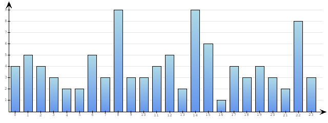 Godzinne Statystyki odwiedzin serwisu www.econet.pl na dzien 2015-03-12