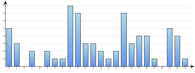 Godzinne Statystyki odwiedzin serwisu www.econet.pl na dzien 2015-03-13