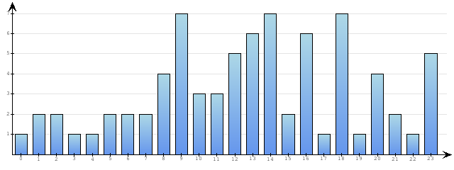 Godzinne Statystyki odwiedzin serwisu www.econet.pl na dzien 2015-03-14