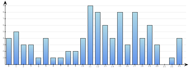 Godzinne Statystyki odwiedzin serwisu www.econet.pl na dzien 2015-03-15