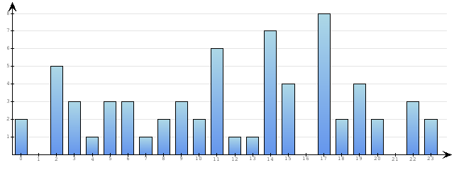Godzinne Statystyki odwiedzin serwisu www.econet.pl na dzien 2015-03-16