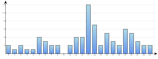 Godzinne Statystyki odwiedzin serwisu www.econet.pl na dzien 2015-03-18