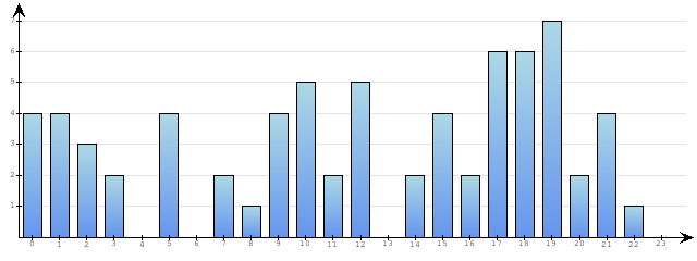 Godzinne Statystyki odwiedzin serwisu www.econet.pl na dzien 2015-03-19