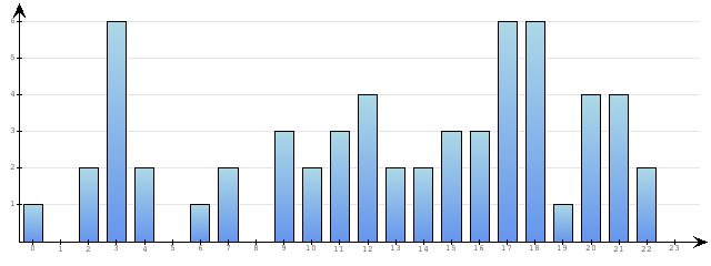Godzinne Statystyki odwiedzin serwisu www.econet.pl na dzien 2015-03-20