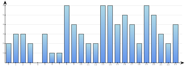 Godzinne Statystyki odwiedzin serwisu www.econet.pl na dzien 2015-03-21