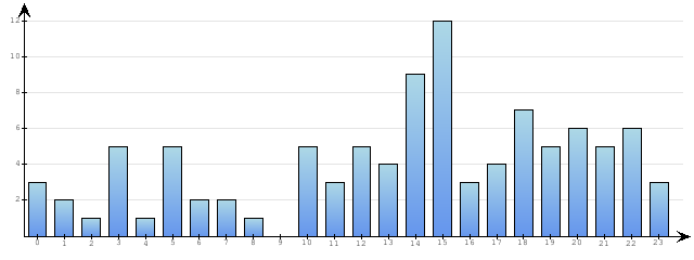Godzinne Statystyki odwiedzin serwisu www.econet.pl na dzien 2015-03-22