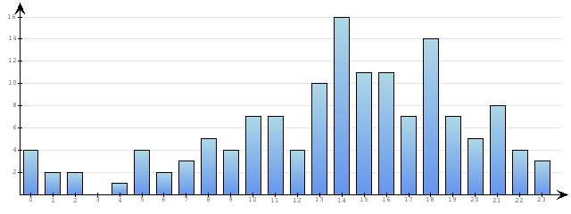 Godzinne Statystyki odwiedzin serwisu www.econet.pl na dzien 2015-03-23