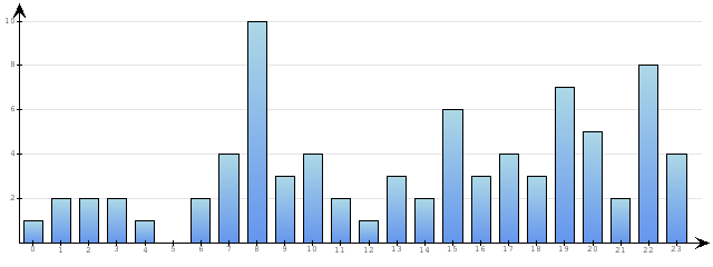 Godzinne Statystyki odwiedzin serwisu www.econet.pl na dzien 2015-03-24