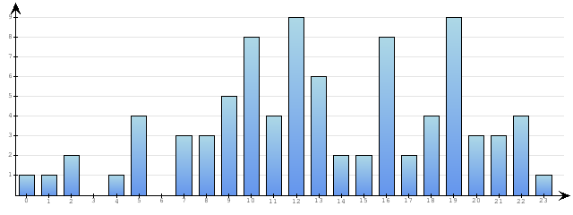 Godzinne Statystyki odwiedzin serwisu www.econet.pl na dzien 2015-03-26