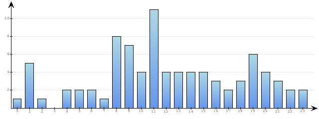 Godzinne Statystyki odwiedzin serwisu www.econet.pl na dzien 2015-03-27