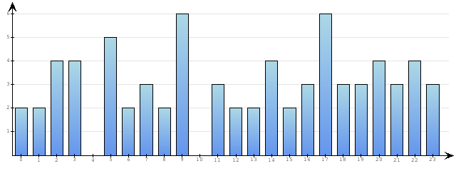 Godzinne Statystyki odwiedzin serwisu www.econet.pl na dzien 2015-03-28