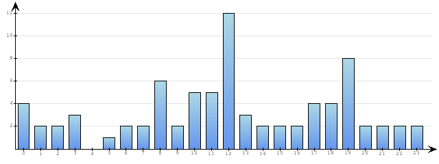 Godzinne Statystyki odwiedzin serwisu www.econet.pl na dzien 2015-03-31