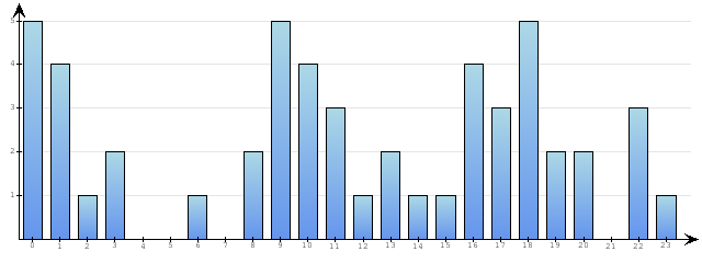 Godzinne Statystyki odwiedzin serwisu www.econet.pl na dzien 2015-04-01