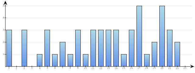 Godzinne Statystyki odwiedzin serwisu www.econet.pl na dzien 2015-04-02