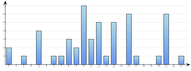 Godzinne Statystyki odwiedzin serwisu www.econet.pl na dzien 2015-04-03