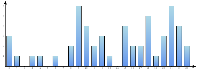 Godzinne Statystyki odwiedzin serwisu www.econet.pl na dzien 2015-04-04