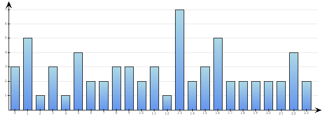 Godzinne Statystyki odwiedzin serwisu www.econet.pl na dzien 2015-04-05