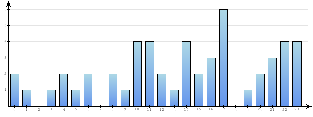 Godzinne Statystyki odwiedzin serwisu www.econet.pl na dzien 2015-04-06