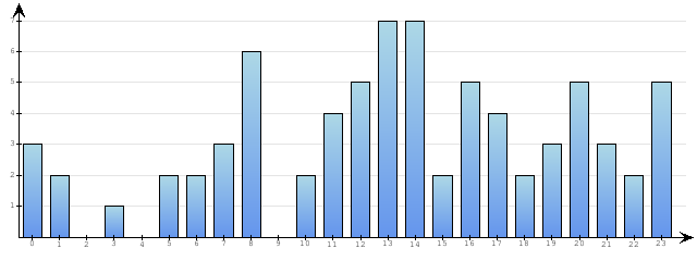 Godzinne Statystyki odwiedzin serwisu www.econet.pl na dzien 2015-04-07