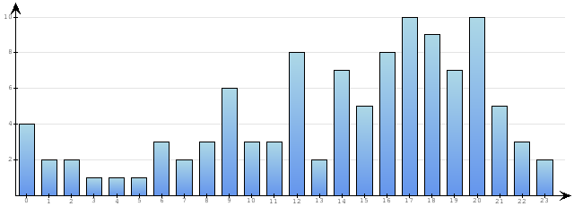 Godzinne Statystyki odwiedzin serwisu www.econet.pl na dzien 2015-04-08